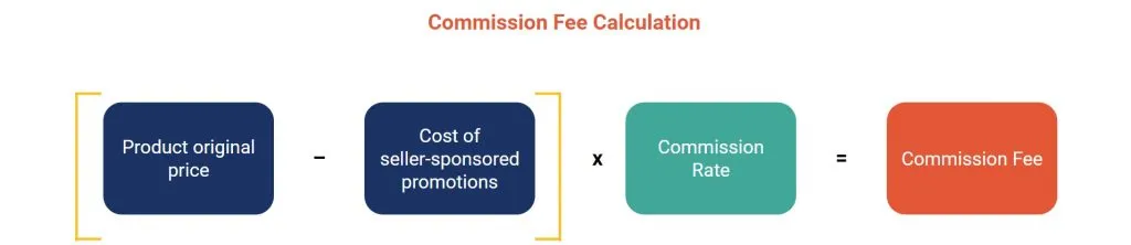 Shopee Singapore selling fees: commission fee