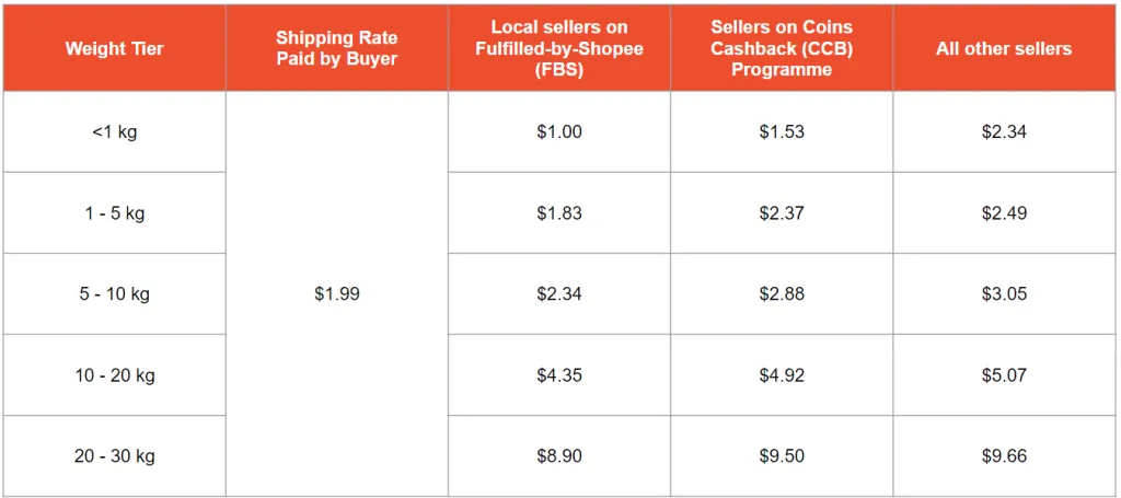 Shopee Singapore selling fees: shipping fee